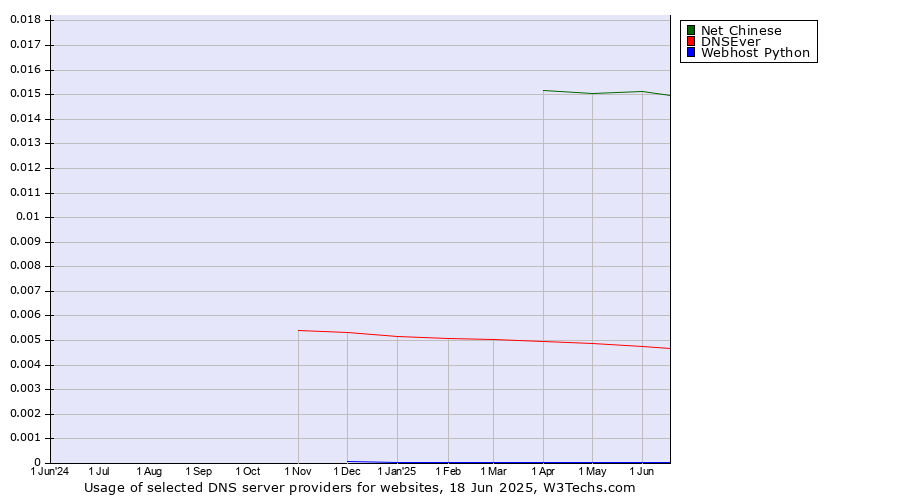 Historical trends in the usage of Net Chinese vs. DNSEver vs. Webhost Python