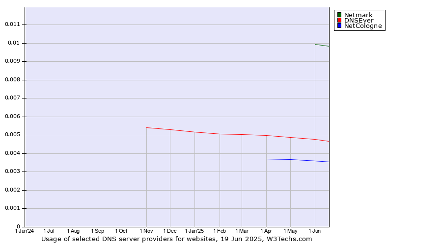 Historical trends in the usage of Netmark vs. DNSEver vs. NetCologne