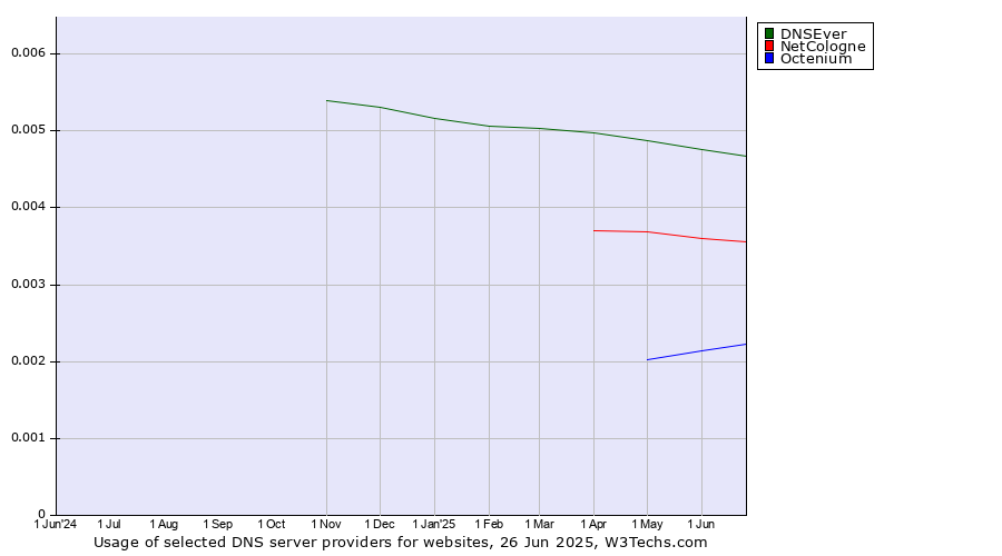 Historical trends in the usage of DNSEver vs. NetCologne vs. Octenium