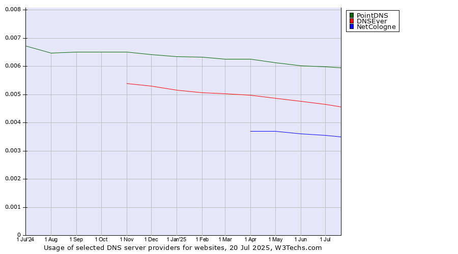 Historical trends in the usage of PointDNS vs. DNSEver vs. NetCologne