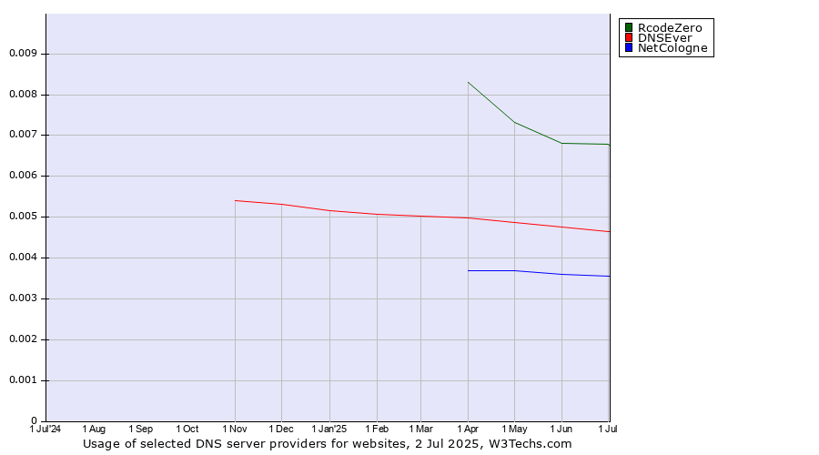 Historical trends in the usage of RcodeZero vs. DNSEver vs. NetCologne