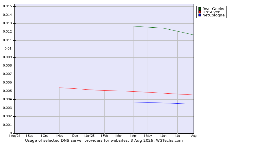 Historical trends in the usage of Real Geeks vs. DNSEver vs. NetCologne