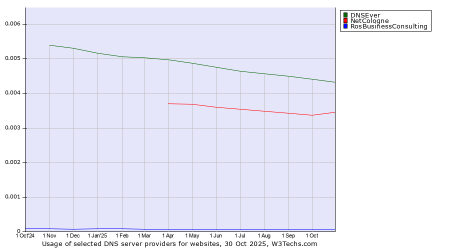 Historical trends in the usage of DNSEver vs. NetCologne vs. RosBusinessConsulting