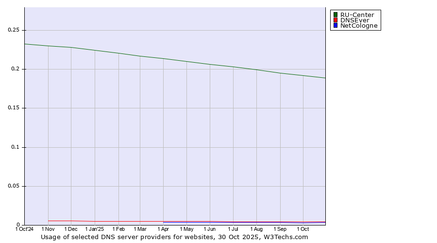 Historical trends in the usage of RU-Center vs. DNSEver vs. NetCologne