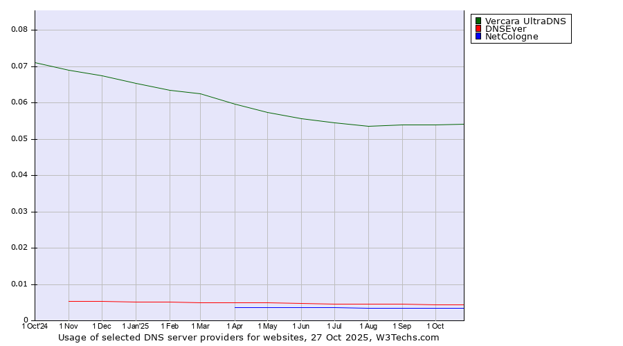 Historical trends in the usage of Vercara UltraDNS vs. DNSEver vs. NetCologne