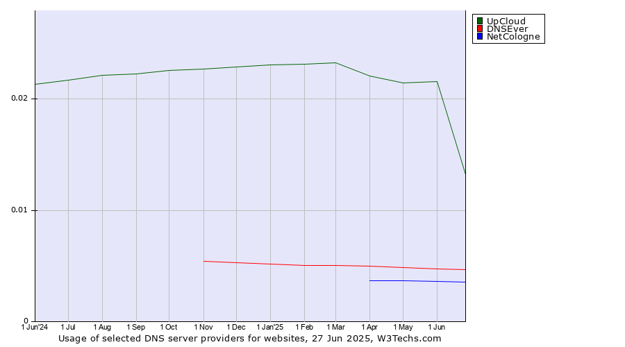Historical trends in the usage of UpCloud vs. DNSEver vs. NetCologne