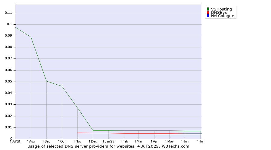 Historical trends in the usage of VSHosting vs. DNSEver vs. NetCologne