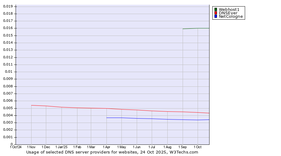 Historical trends in the usage of Webhost1 vs. DNSEver vs. NetCologne