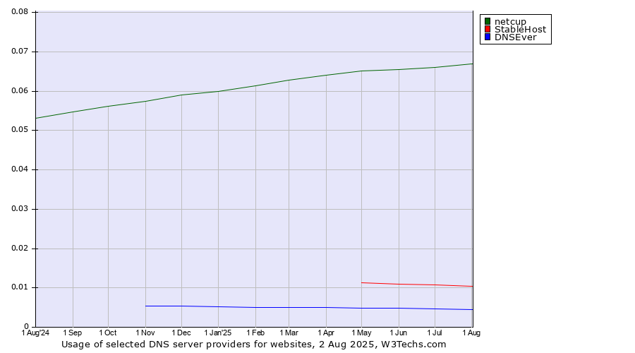Historical trends in the usage of netcup vs. StableHost vs. DNSEver