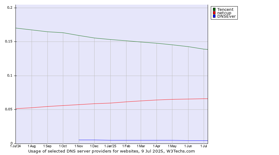Historical trends in the usage of Tencent vs. netcup vs. DNSEver