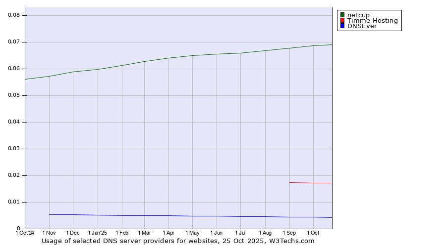 Historical trends in the usage of netcup vs. Timme Hosting vs. DNSEver