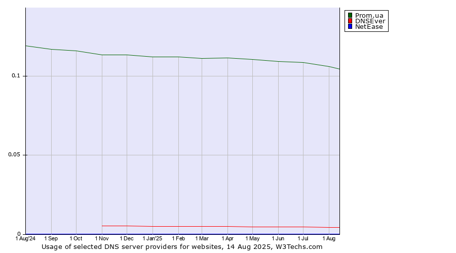 Historical trends in the usage of Prom.ua vs. DNSEver vs. NetEase