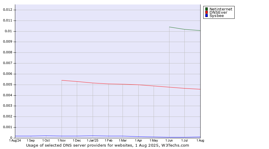 Historical trends in the usage of Netinternet vs. DNSEver vs. Sysbee