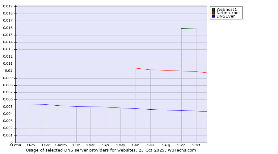 Historical trends in the usage of Webhost1 vs. Netinternet vs. DNSEver