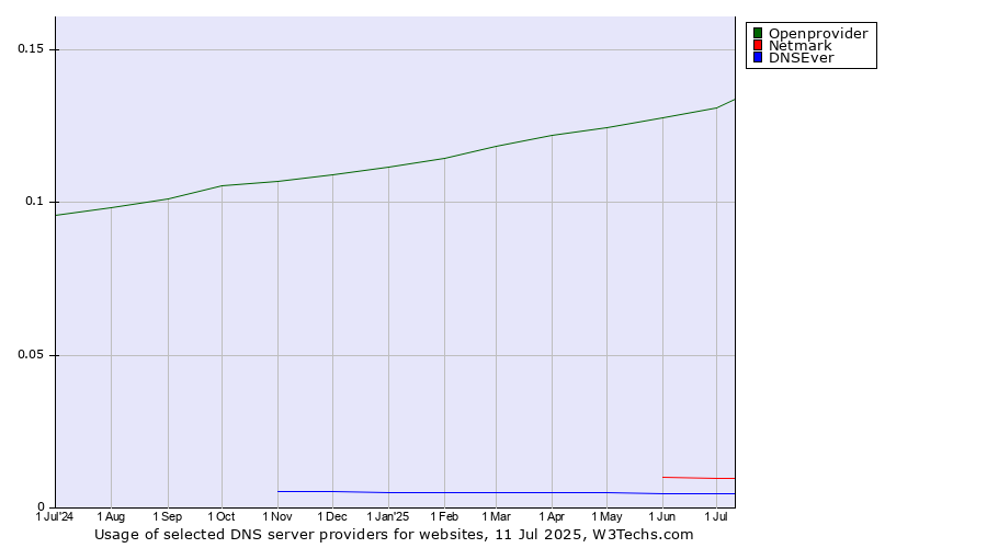 Historical trends in the usage of Openprovider vs. Netmark vs. DNSEver