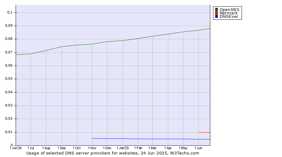 Historical trends in the usage of OpenSRS vs. Netmark vs. DNSEver