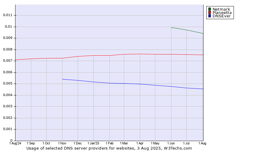 Historical trends in the usage of Netmark vs. Planeetta vs. DNSEver