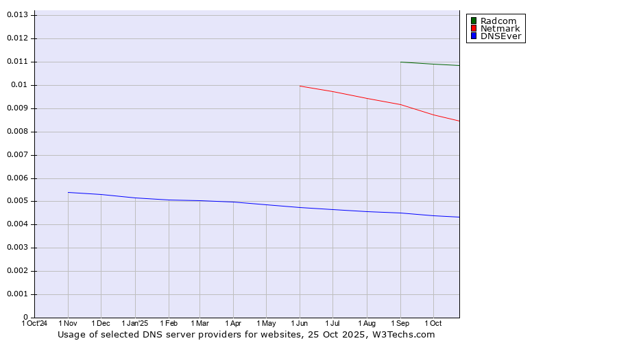 Historical trends in the usage of Radcom vs. Netmark vs. DNSEver