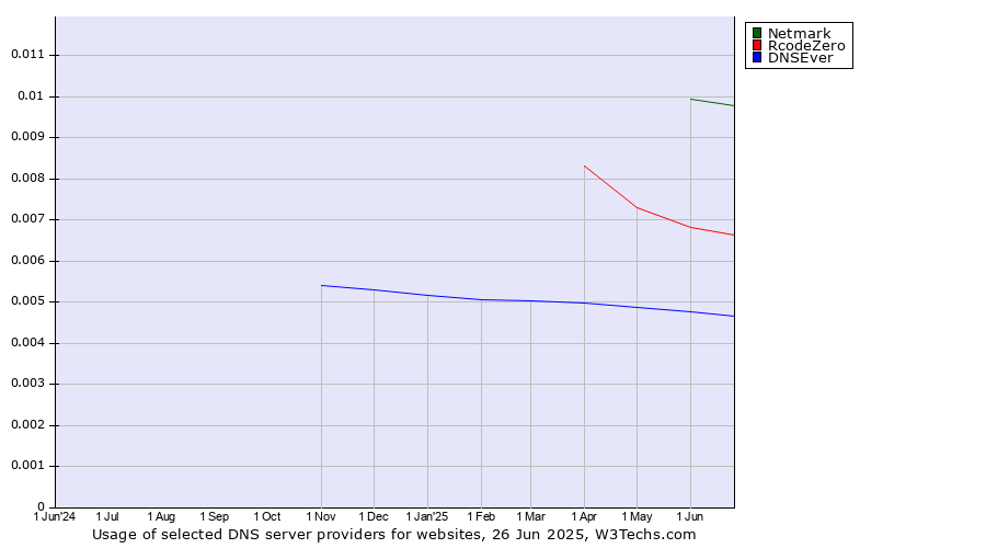 Historical trends in the usage of Netmark vs. RcodeZero vs. DNSEver
