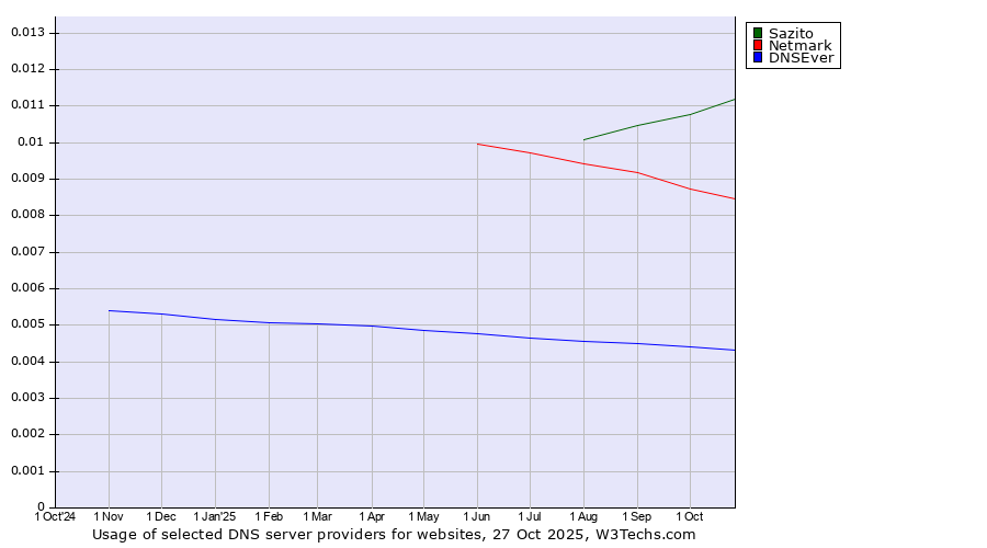Historical trends in the usage of Sazito vs. Netmark vs. DNSEver