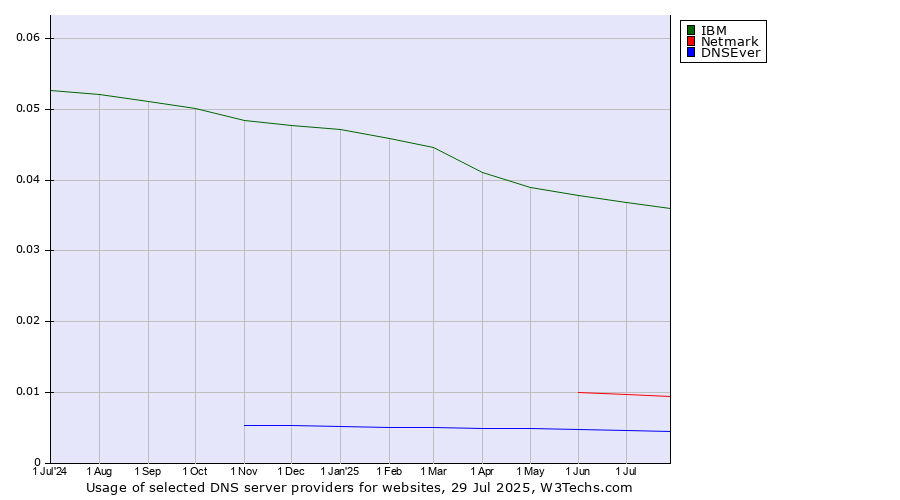 Historical trends in the usage of IBM vs. Netmark vs. DNSEver
