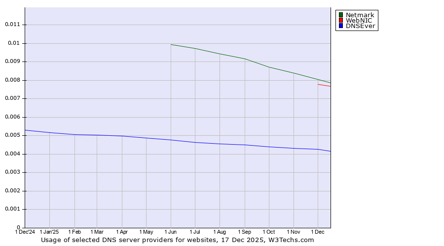 Historical trends in the usage of Netmark vs. WebNIC vs. DNSEver