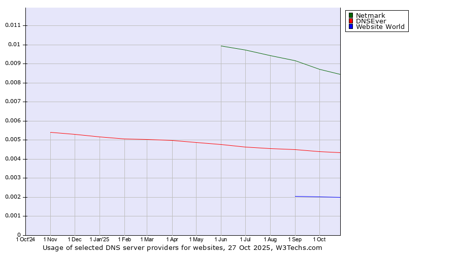 Historical trends in the usage of Netmark vs. DNSEver vs. Website World