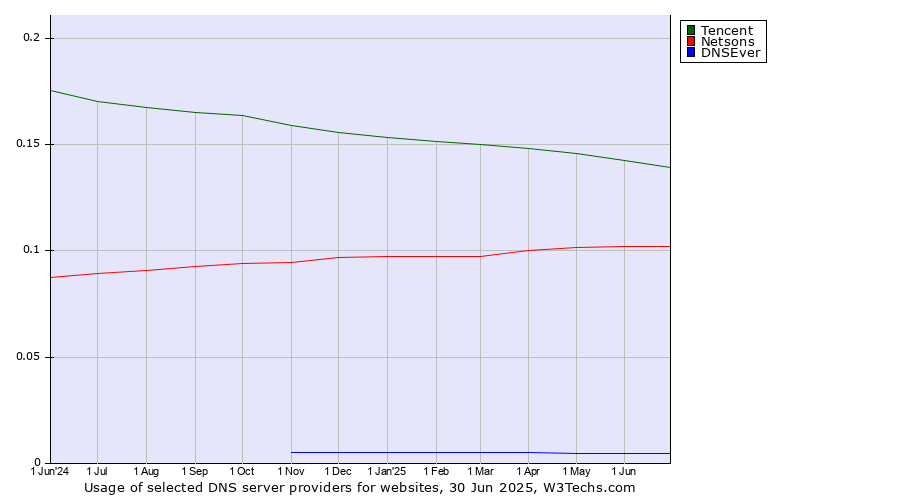 Historical trends in the usage of Tencent vs. Netsons vs. DNSEver