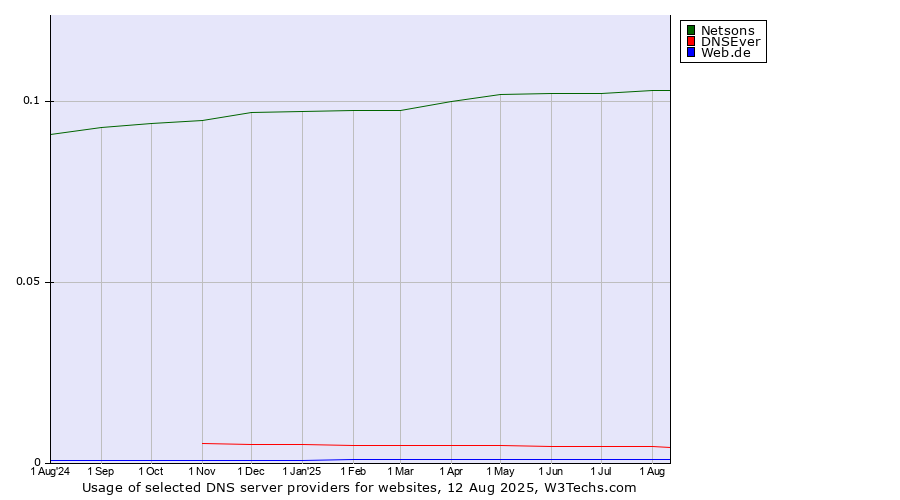 Historical trends in the usage of Netsons vs. DNSEver vs. Web.de