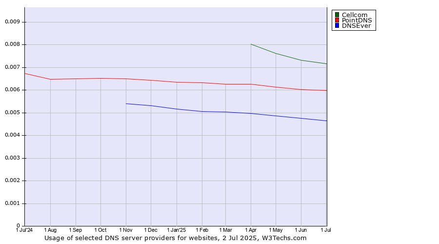 Historical trends in the usage of Cellcom vs. PointDNS vs. DNSEver