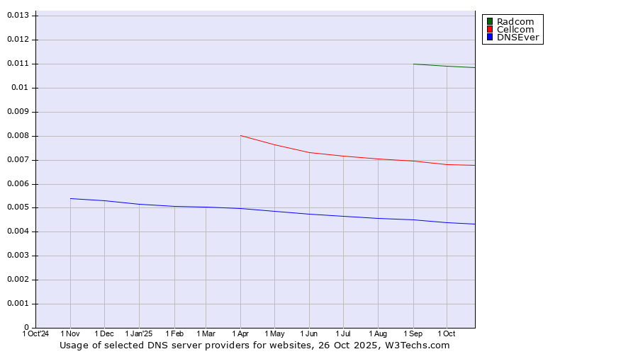 Historical trends in the usage of Radcom vs. Cellcom vs. DNSEver