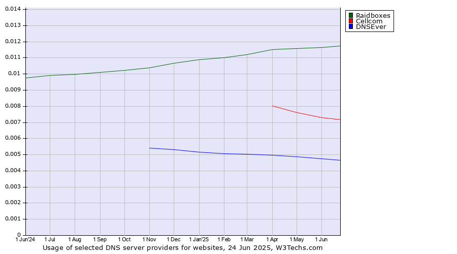 Historical trends in the usage of Raidboxes vs. Cellcom vs. DNSEver