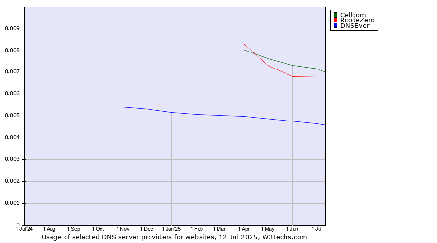 Historical trends in the usage of Cellcom vs. RcodeZero vs. DNSEver