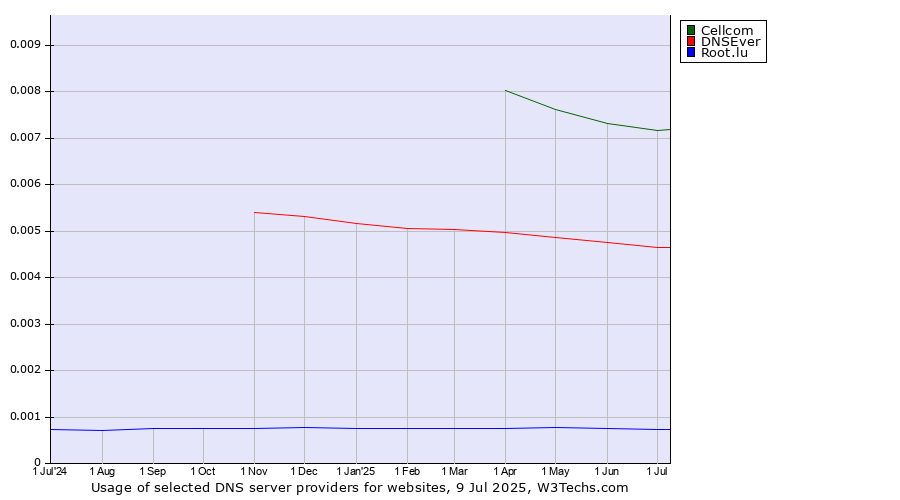 Historical trends in the usage of Cellcom vs. DNSEver vs. Root.lu