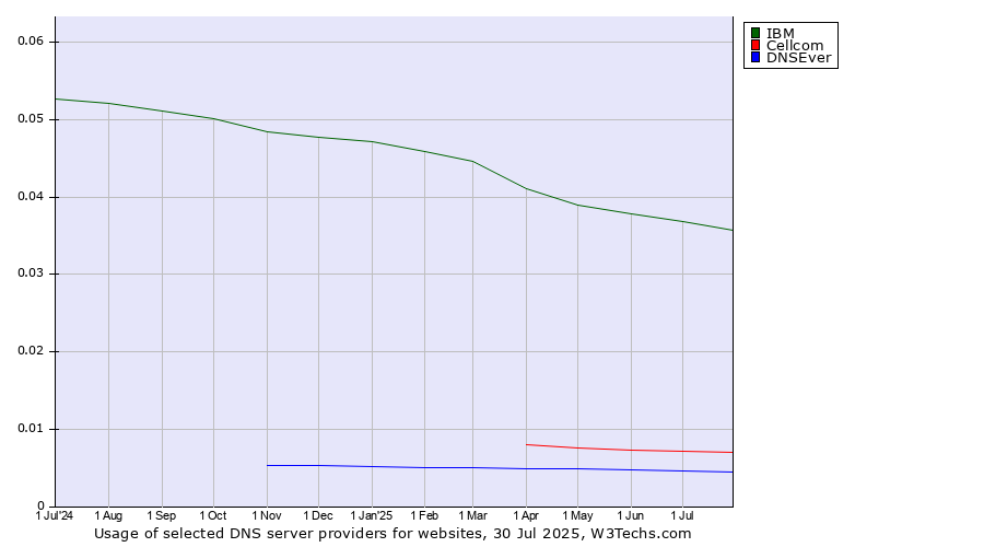 Historical trends in the usage of IBM vs. Cellcom vs. DNSEver