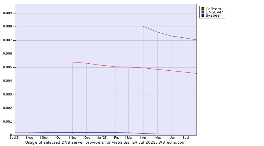 Historical trends in the usage of Cellcom vs. DNSEver vs. Sysbee