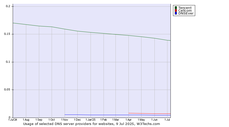 Historical trends in the usage of Tencent vs. Cellcom vs. DNSEver