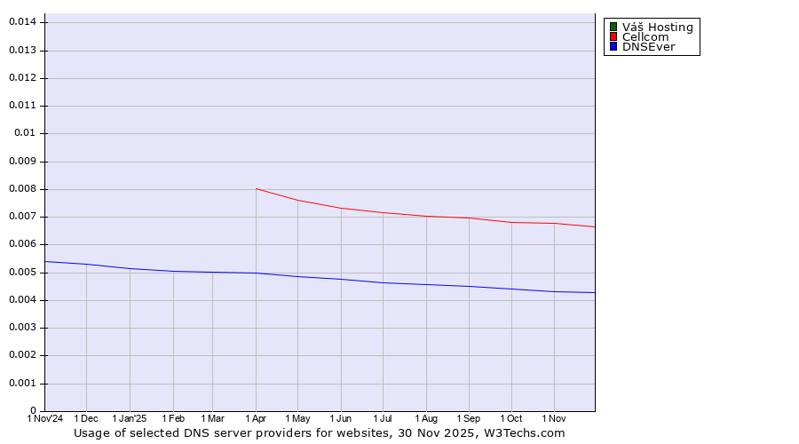 Historical trends in the usage of Váš Hosting vs. Cellcom vs. DNSEver