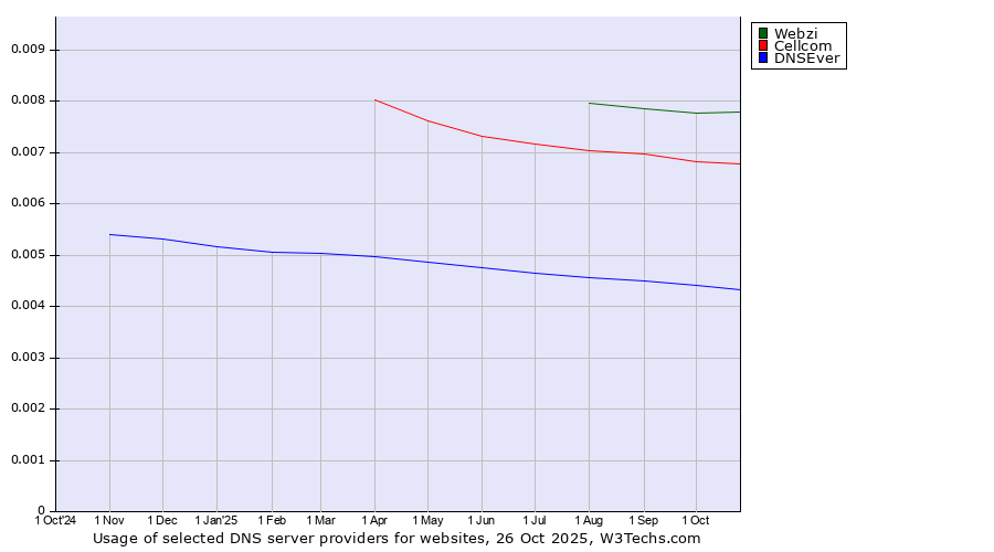 Historical trends in the usage of Webzi vs. Cellcom vs. DNSEver