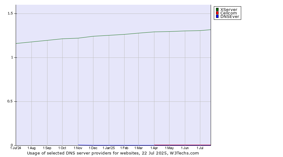 Historical trends in the usage of XServer vs. Cellcom vs. DNSEver