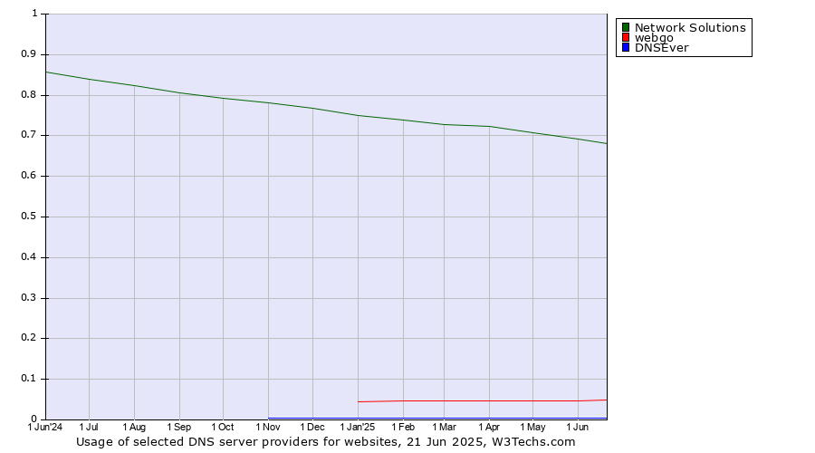 Historical trends in the usage of Network Solutions vs. webgo vs. DNSEver
