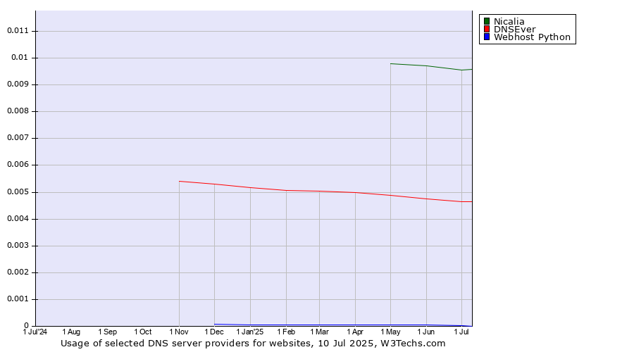 Historical trends in the usage of Nicalia vs. DNSEver vs. Webhost Python