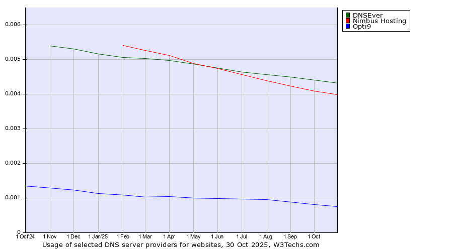 Historical trends in the usage of DNSEver vs. Nimbus Hosting vs. Opti9