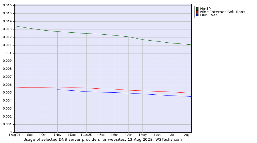 Historical trends in the usage of No-IP vs. Nine Internet Solutions vs. DNSEver