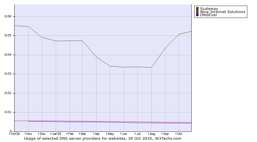 Historical trends in the usage of Scaleway vs. Nine Internet Solutions vs. DNSEver