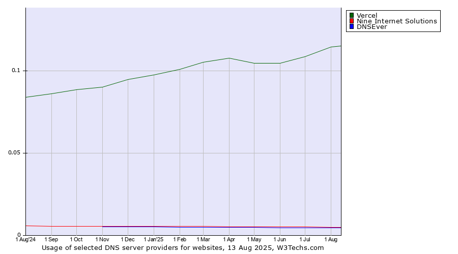 Historical trends in the usage of Vercel vs. Nine Internet Solutions vs. DNSEver