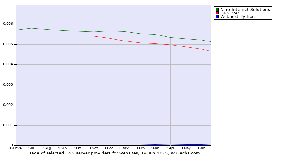 Historical trends in the usage of Nine Internet Solutions vs. DNSEver vs. Webhost Python