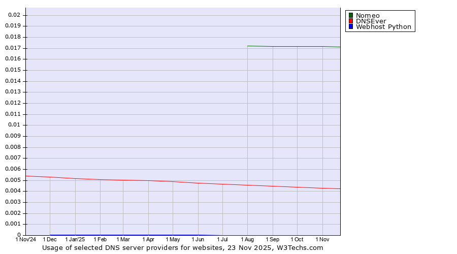 Historical trends in the usage of Nomeo vs. DNSEver vs. Webhost Python