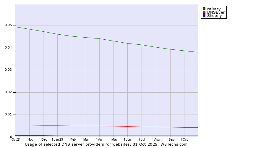 Historical trends in the usage of Ntirety vs. DNSEver vs. Shopify