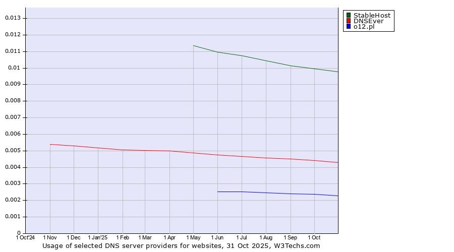 Historical trends in the usage of StableHost vs. DNSEver vs. o12.pl